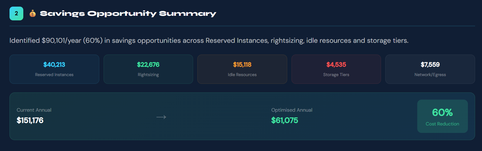 Cost Optimisation Savings Summary — Reserved Instances rightsizing idle resources